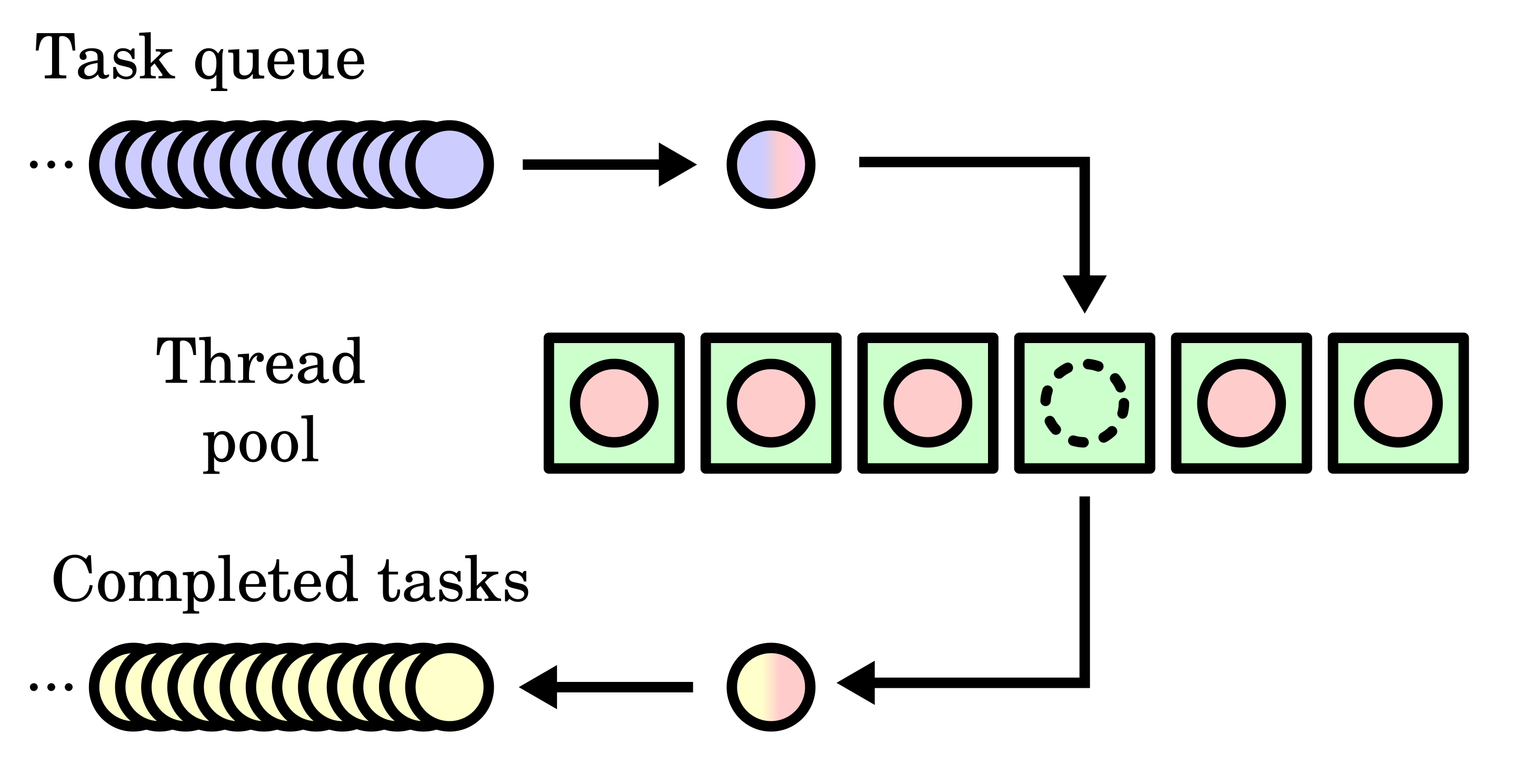 Thread_pool.svg